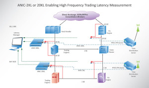 Accolade Technology | High Frequency Trading Latency Measurement Diagram