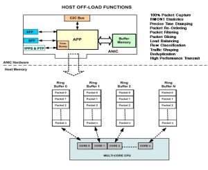 Accolade Technology | Host Off-Load Functions Diagram