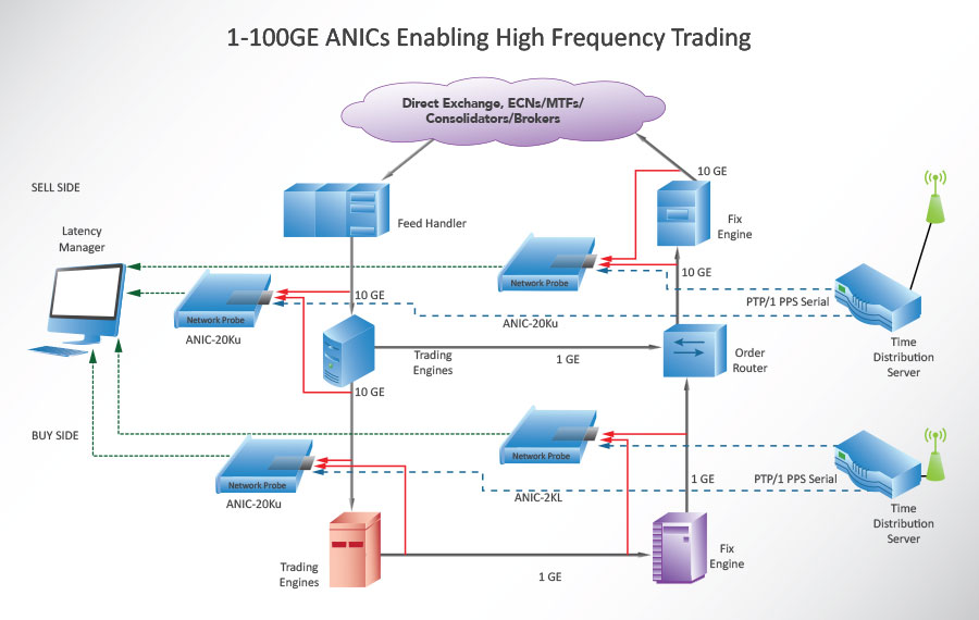 1 - 100GE ANICs Enabling High Frequency Trading