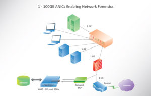 1 - 100GE ANICs Enabling Network Forensics