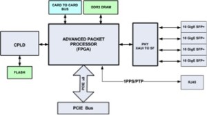 Accolade Technology FPGA Diagram - Advance Packet Processor