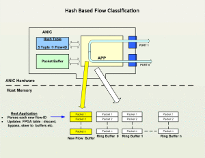 Accolade Technology | Hash Based Flow Classification Diagram