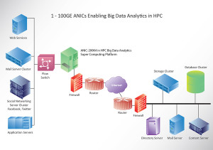 1 - 100GE ANICs Enabling Big Data Analytics in HPC