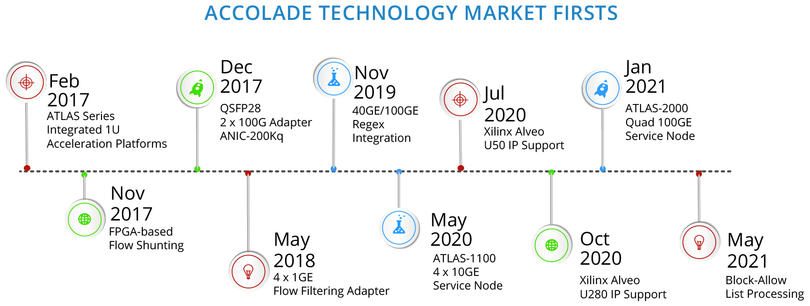 Accolade Technology Milestones